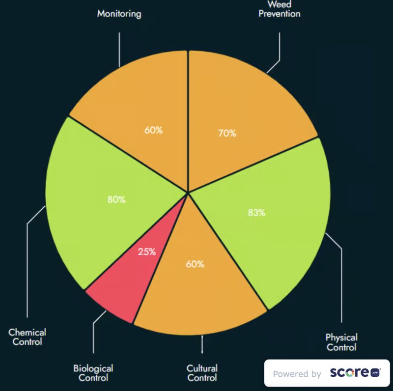 Elevate Your Weed Management Strategy with Our New Assessment! - Cover Image